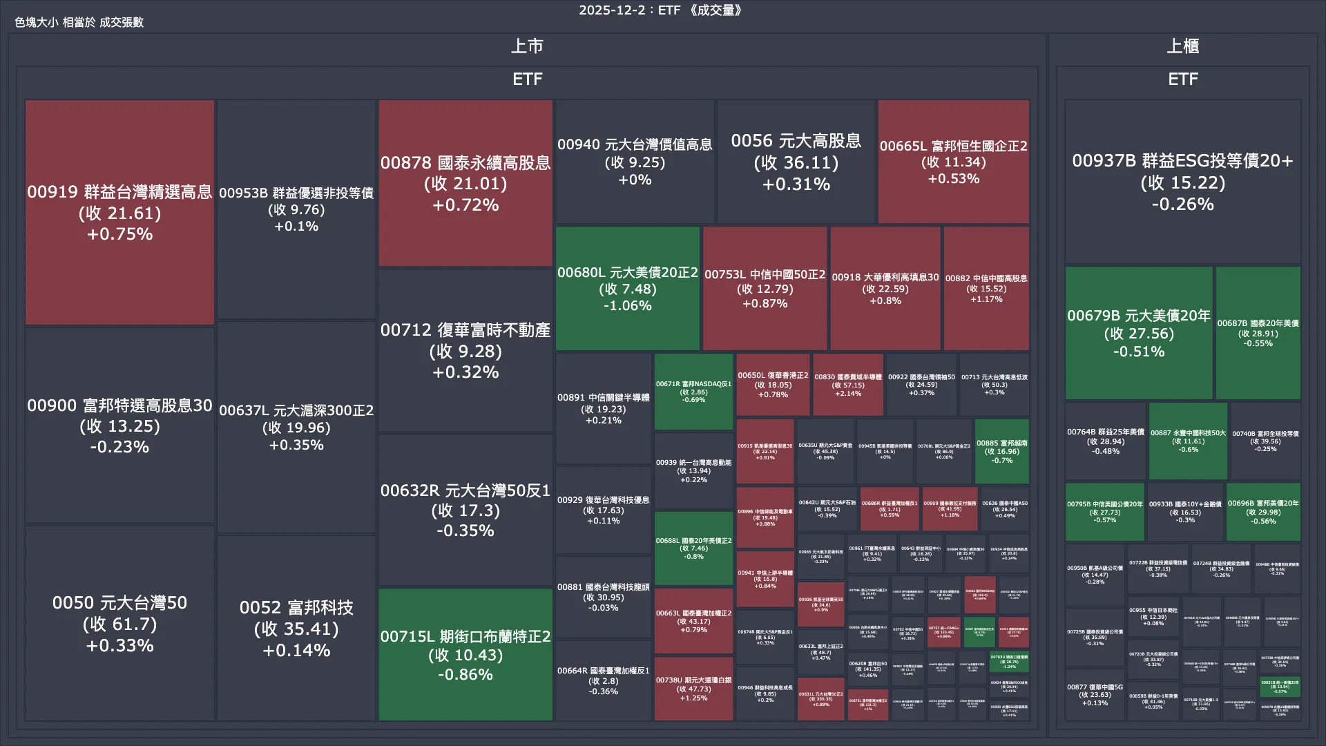 2025-12-2：ETF 成交量、漲跌幅與買賣超