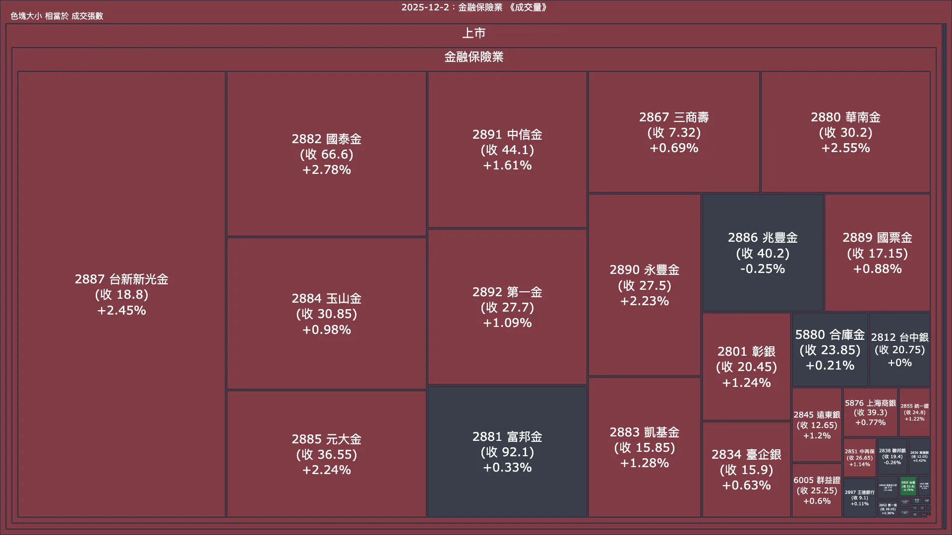 2025-12-2：金融保險業成交量、漲跌幅與買賣超