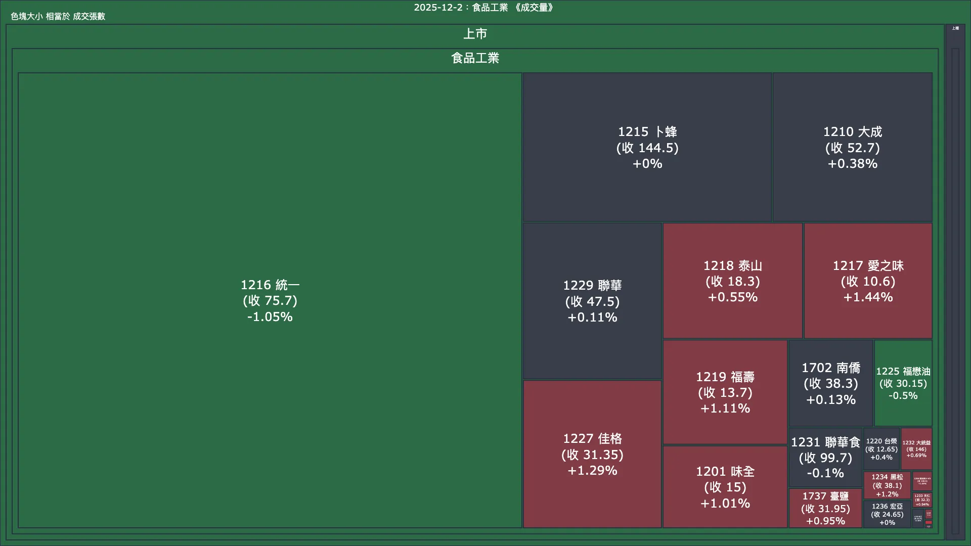 2025-12-2：食品工業成交量、漲跌幅與買賣超