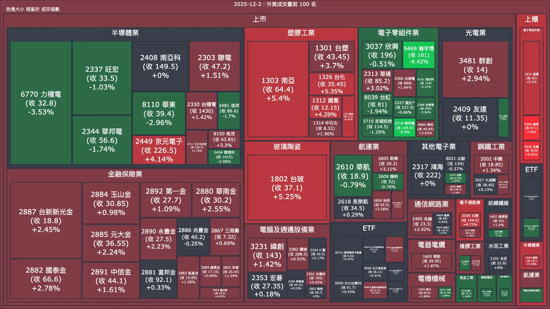 2025-12-2：外資成交量、買賣超與漲跌幅