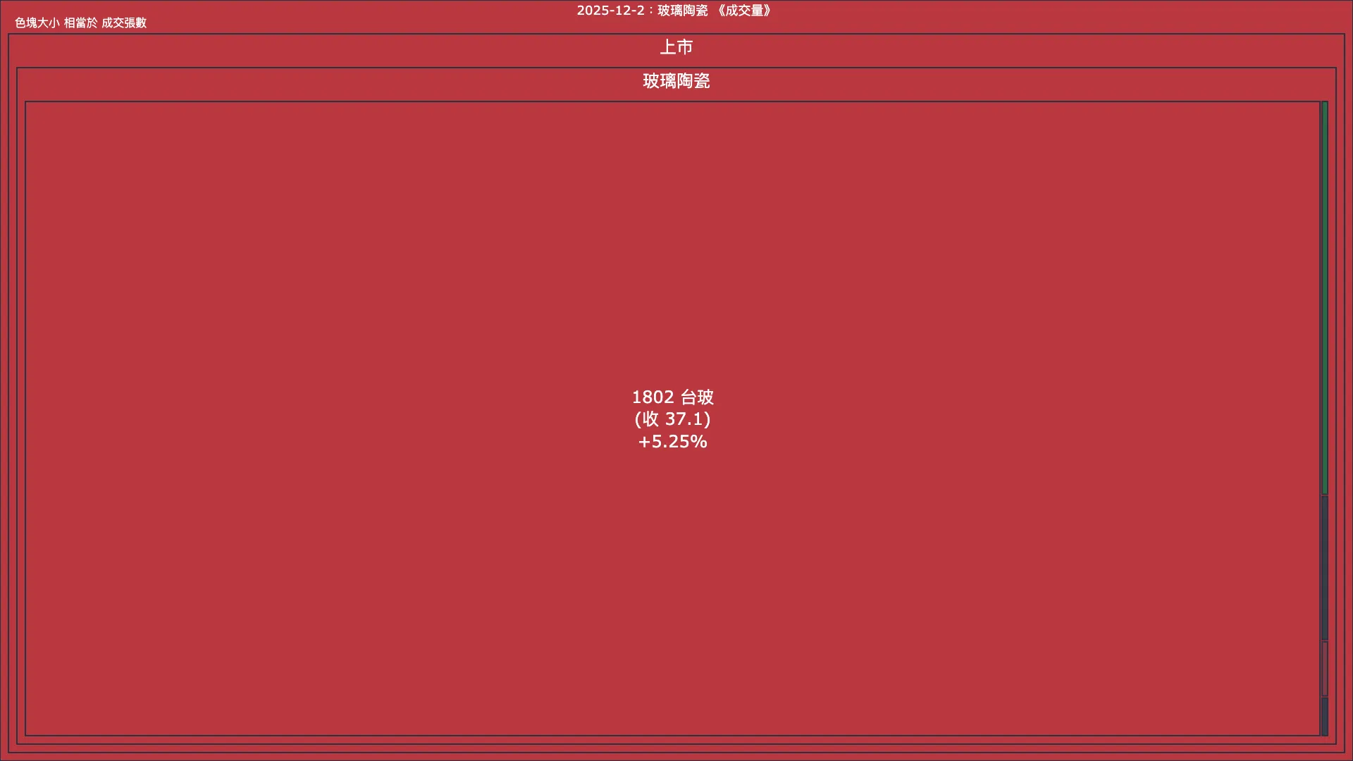 2025-12-2：玻璃陶瓷成交量、漲跌幅與買賣超