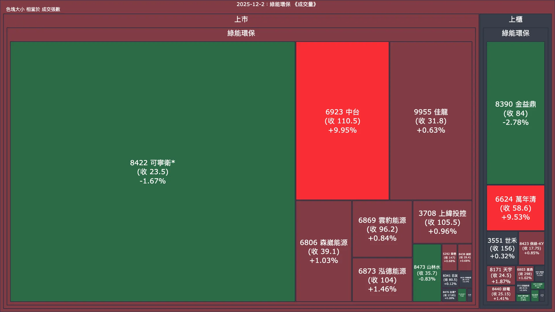 2025-12-2：綠能環保成交量、漲跌幅與買賣超