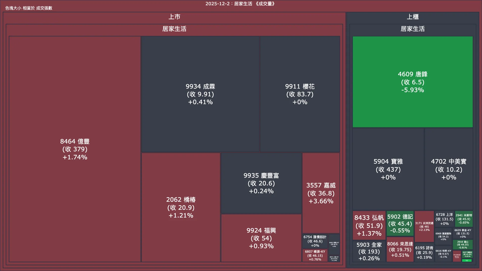 2025-12-2：居家生活成交量、漲跌幅與買賣超