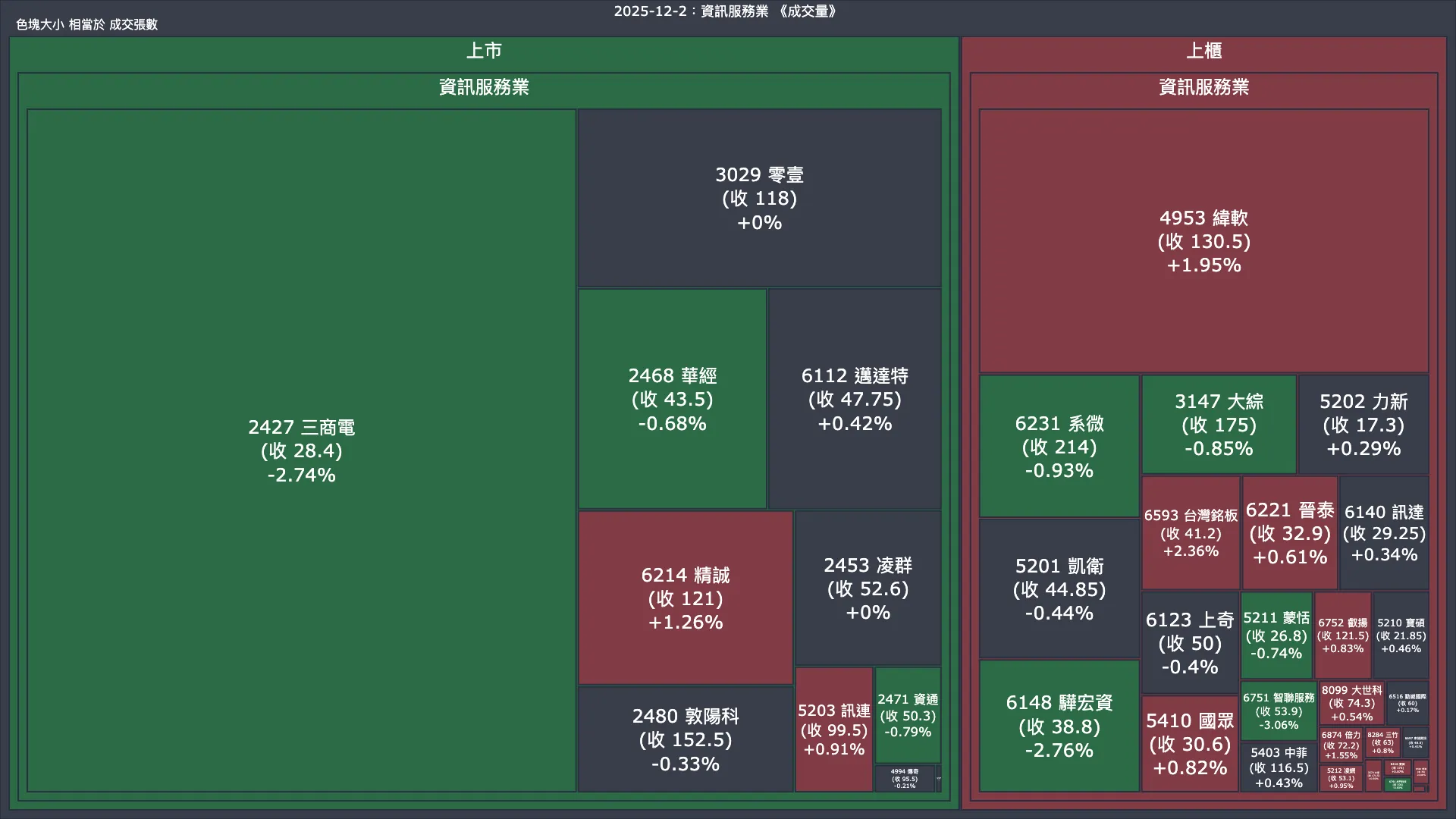 2025-12-2：資訊服務業成交量、漲跌幅與買賣超