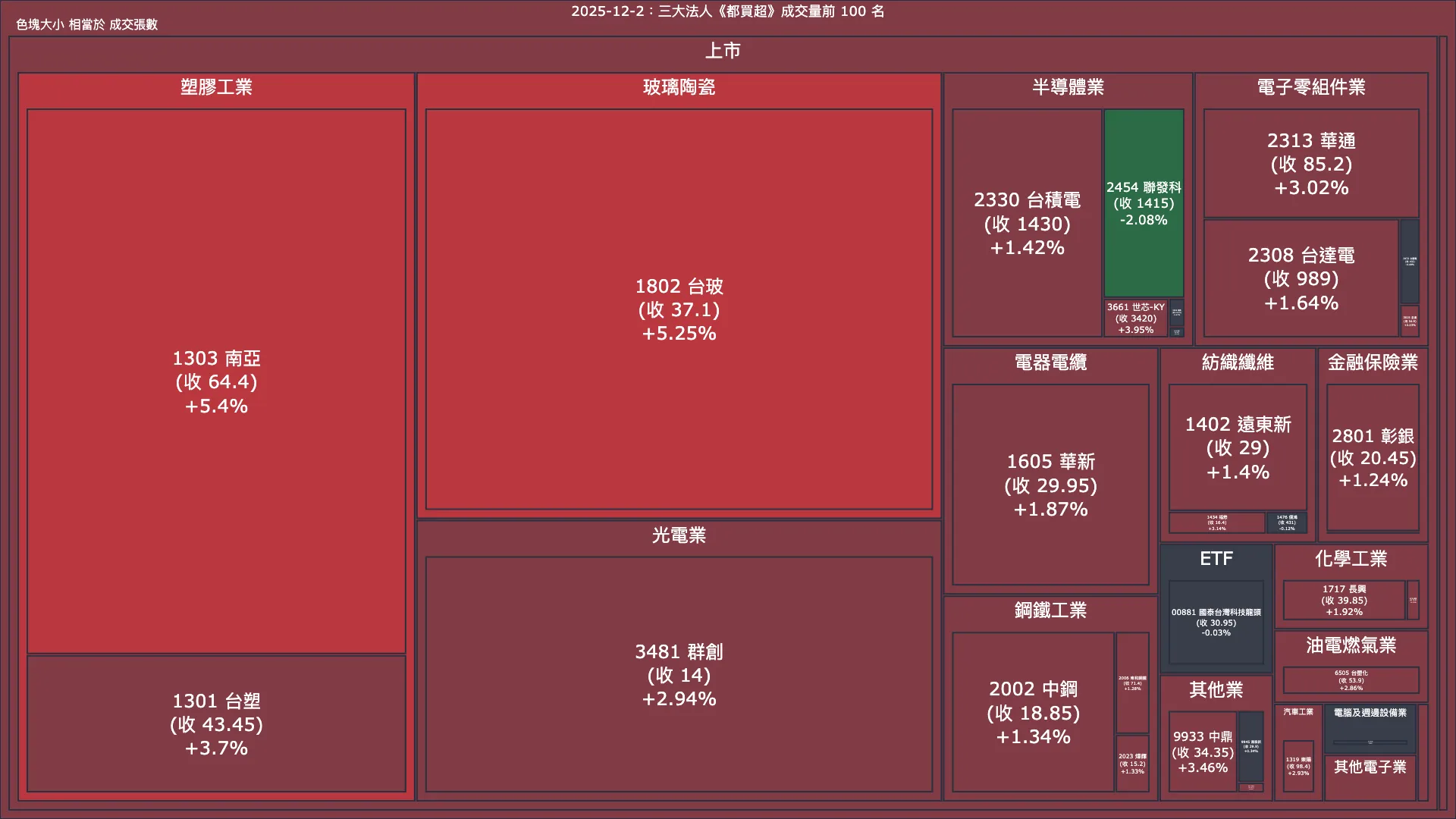 2025-12-2：三大法人《都買超》《都賣超》