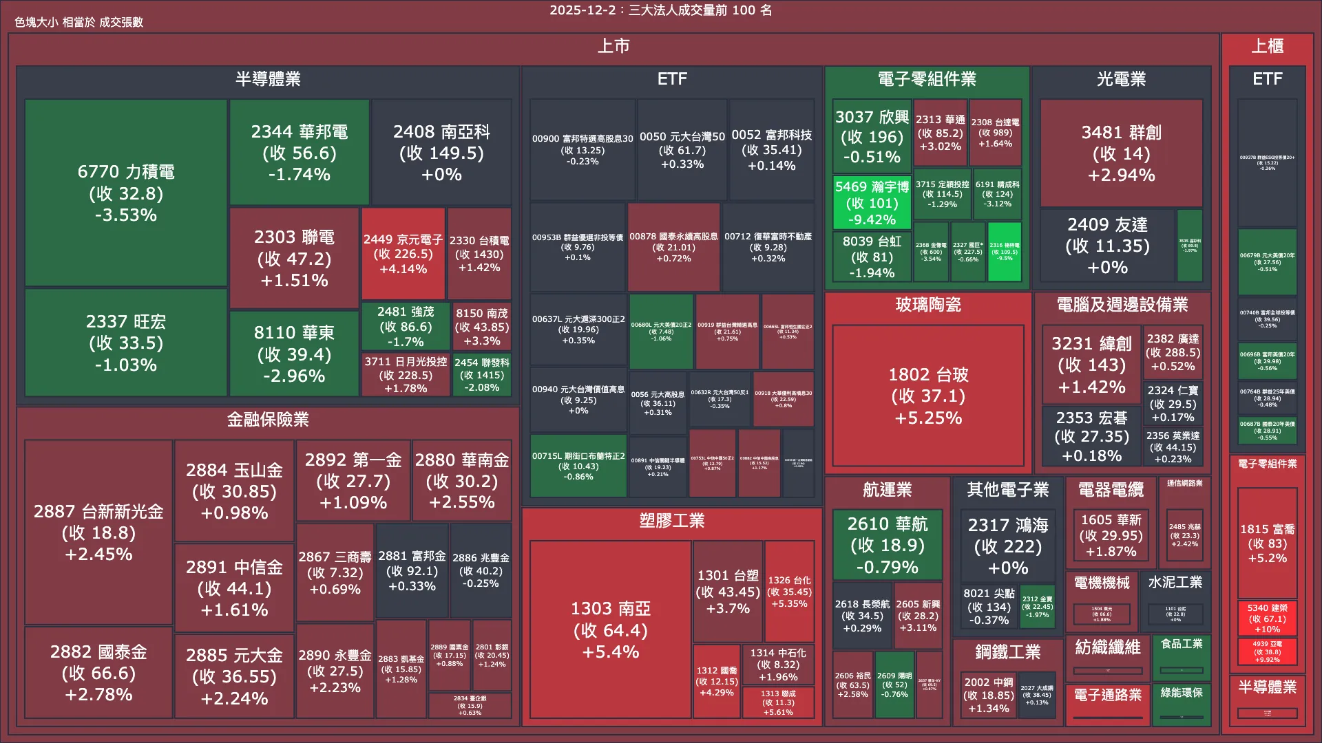 2025-12-2：三大法人成交量與買賣超