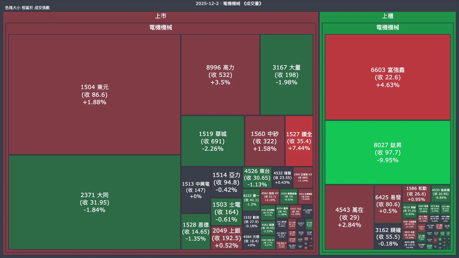 2025-12-2：電機機械成交量、漲跌幅與買賣超