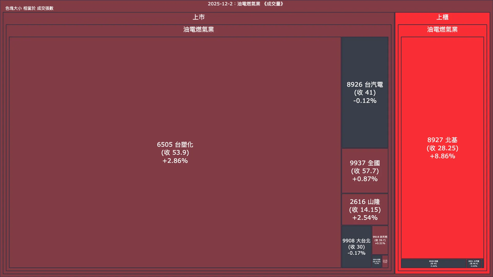 2025-12-2：油電燃氣業成交量、漲跌幅與買賣超