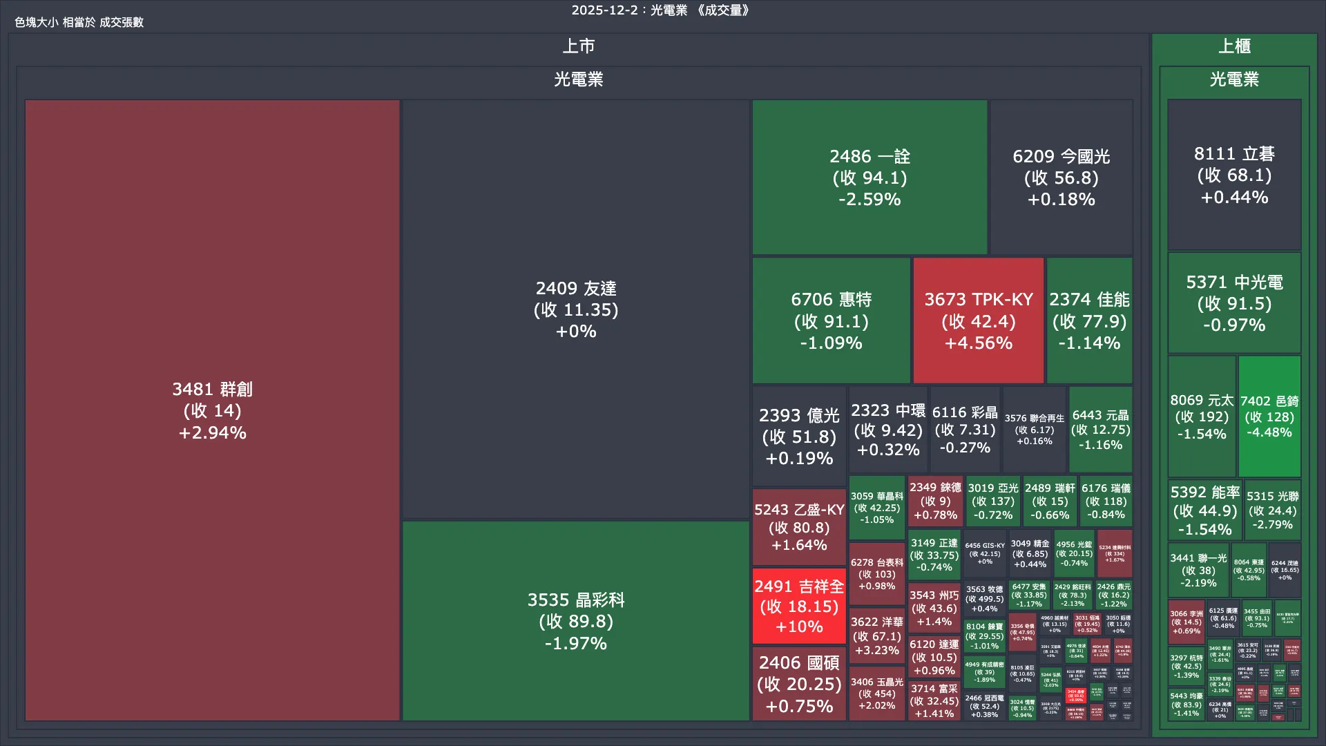 2025-12-2：光電業成交量、漲跌幅與買賣超