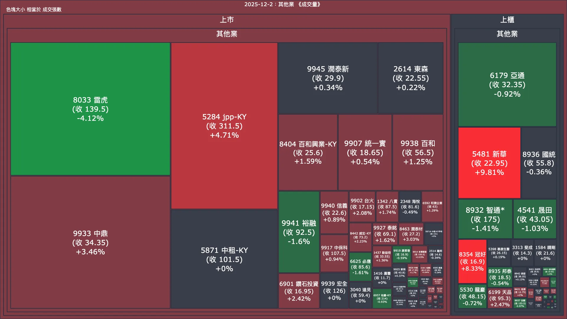 2025-12-2：其他業成交量、漲跌幅與買賣超