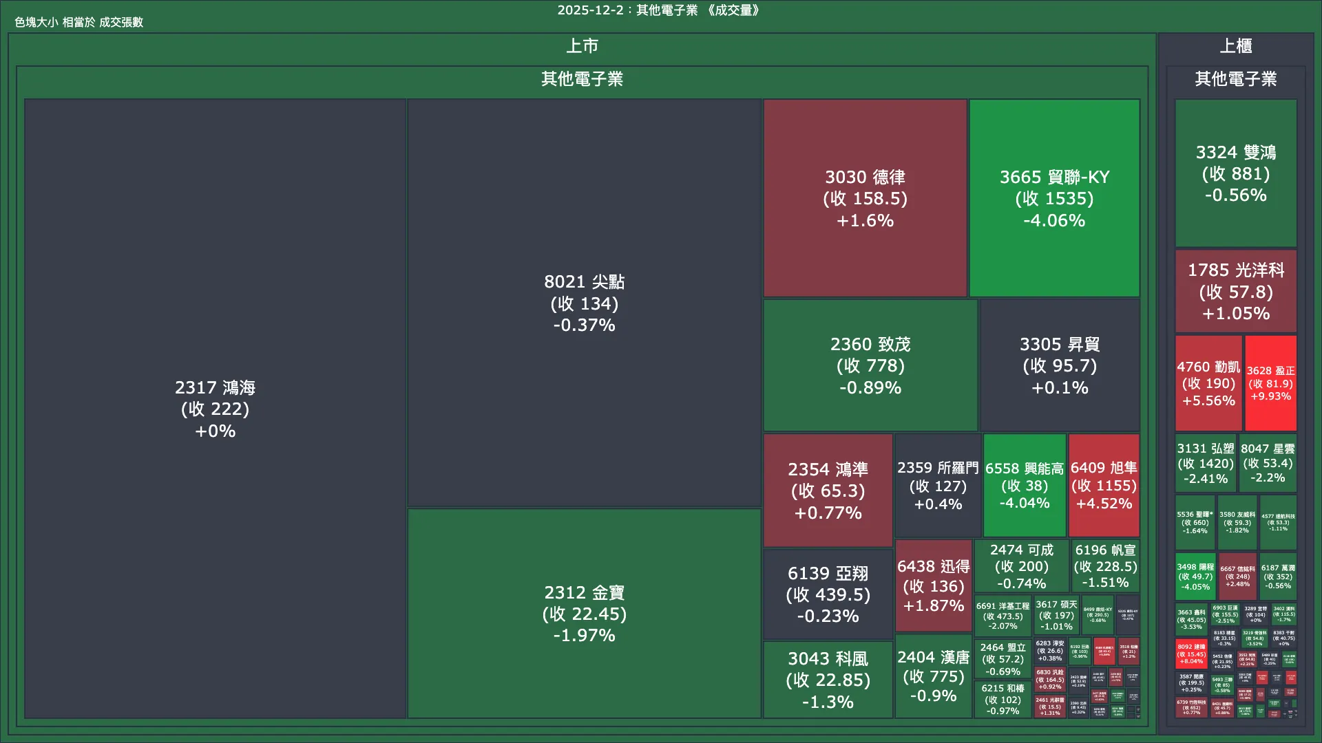 2025-12-2：其他電子業成交量、漲跌幅與買賣超