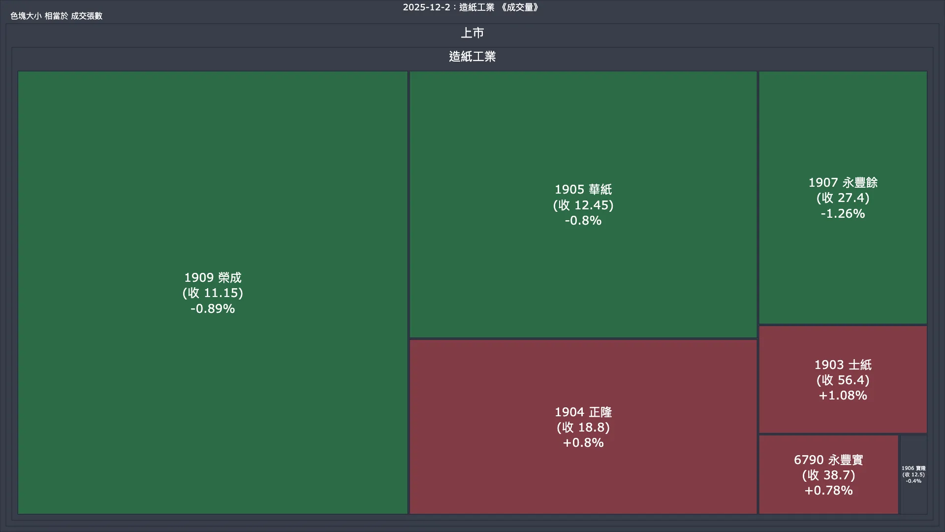2025-12-2：造紙工業成交量、漲跌幅與買賣超