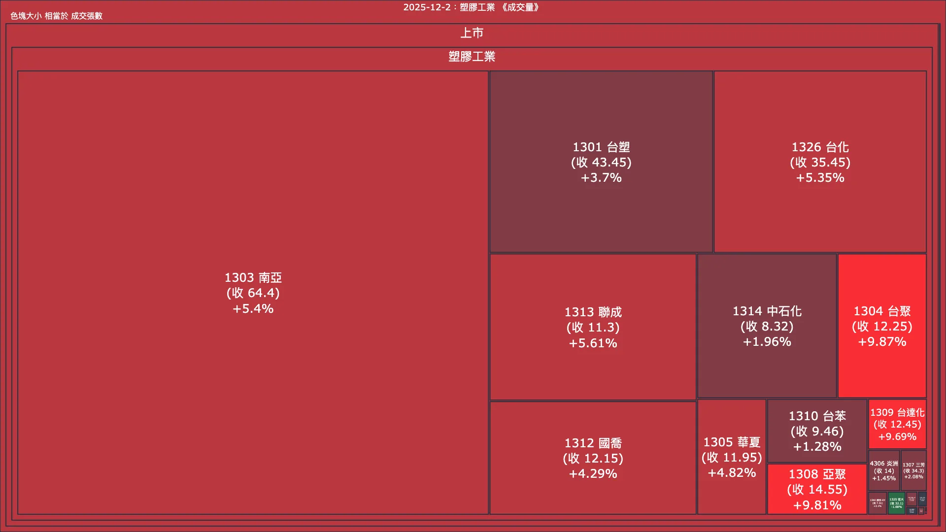 2025-12-2：塑膠工業成交量、漲跌幅與買賣超