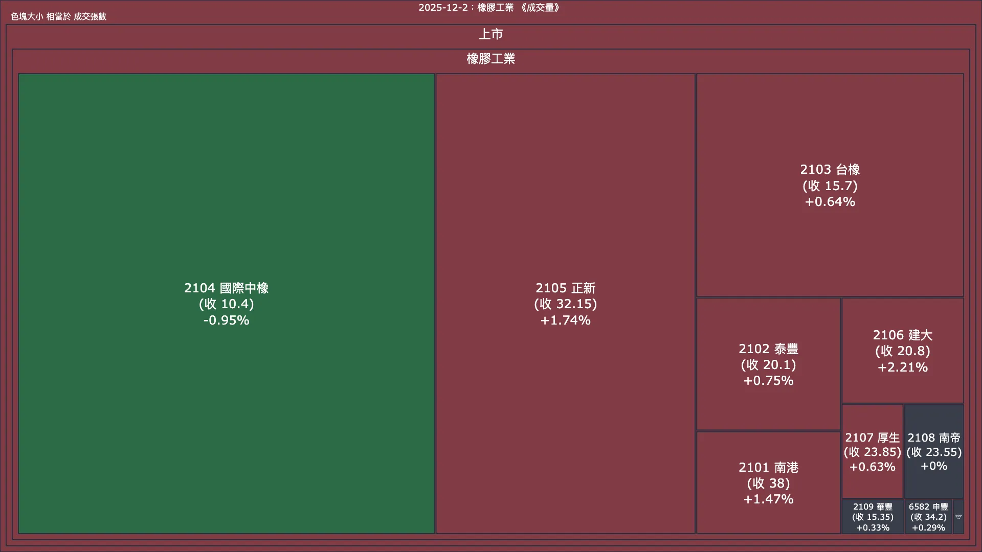 2025-12-2：橡膠工業成交量、漲跌幅與買賣超