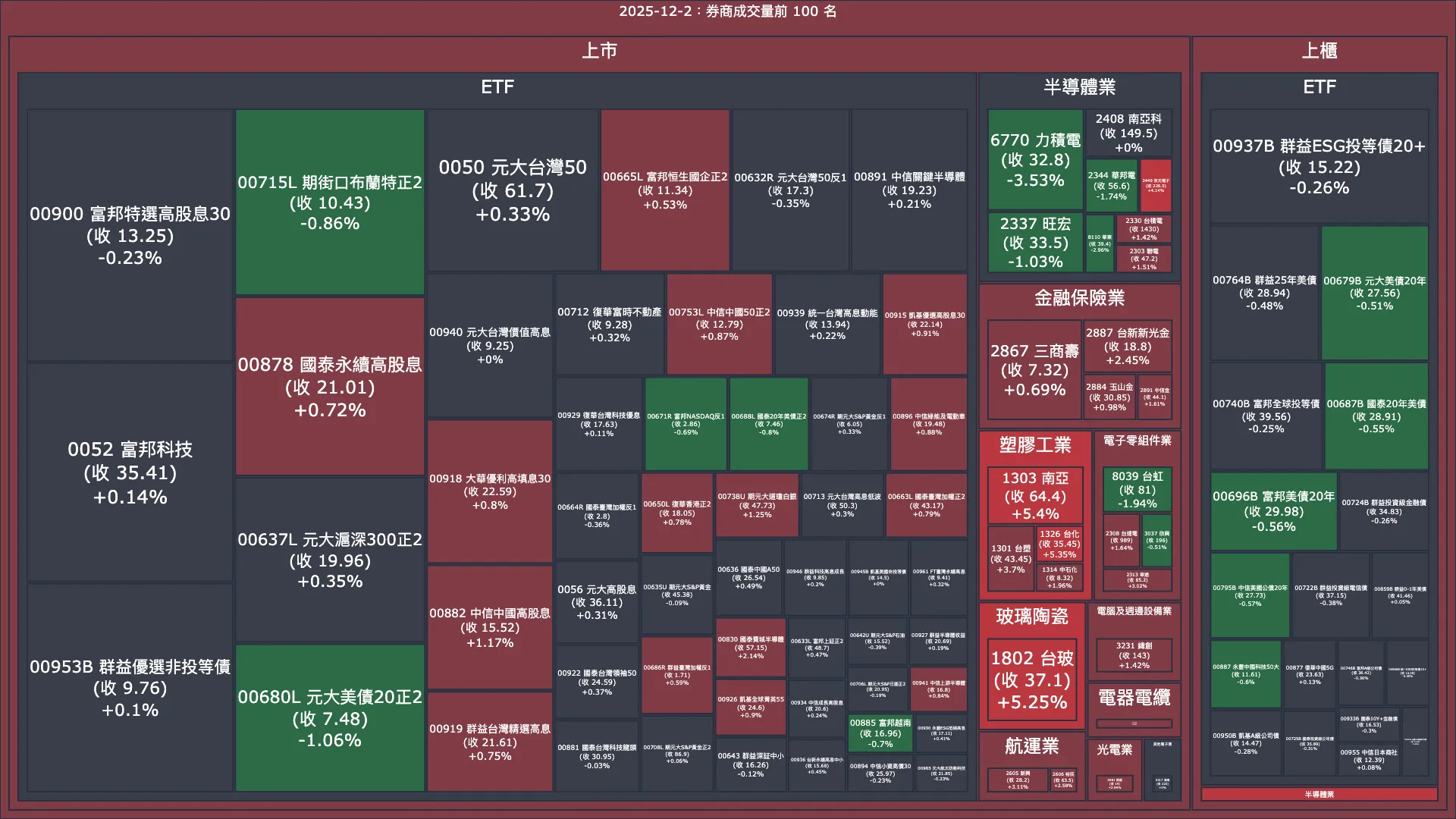 2025-12-2：券商成交量、買賣超與漲跌幅