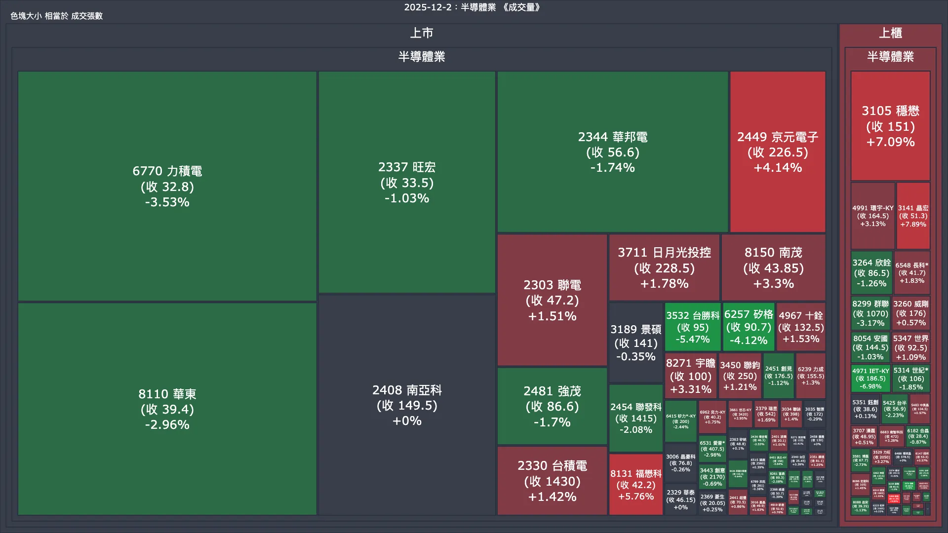 2025-12-2：半導體業成交量、漲跌幅與買賣超