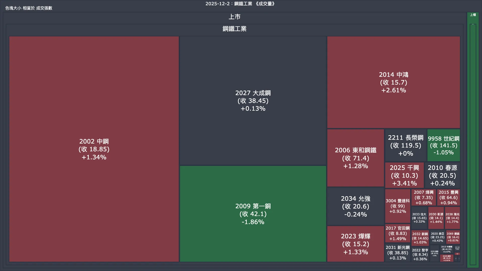 2025-12-2：鋼鐵工業成交量、漲跌幅與買賣超