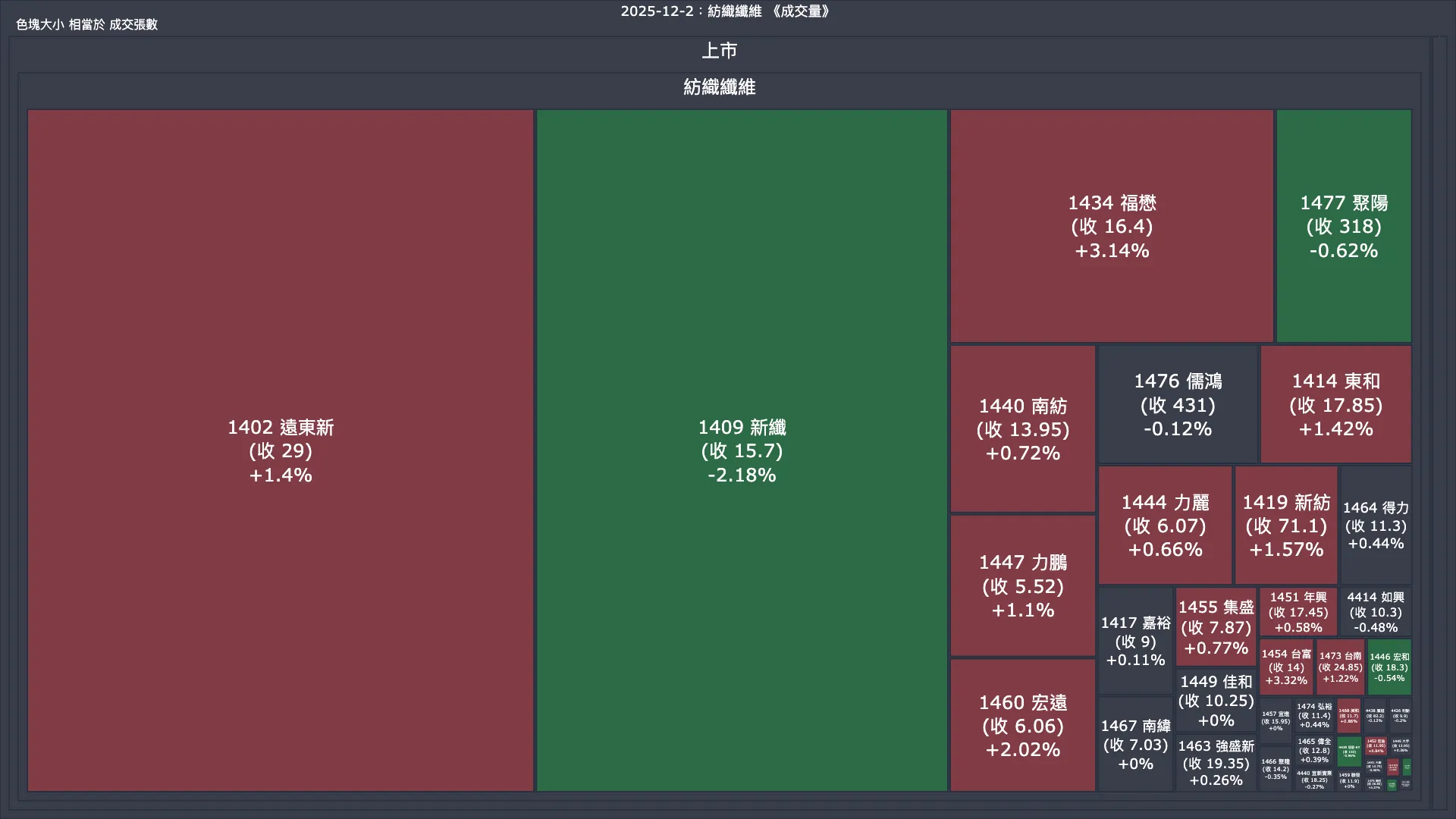 2025-12-2：紡織纖維成交量、漲跌幅與買賣超