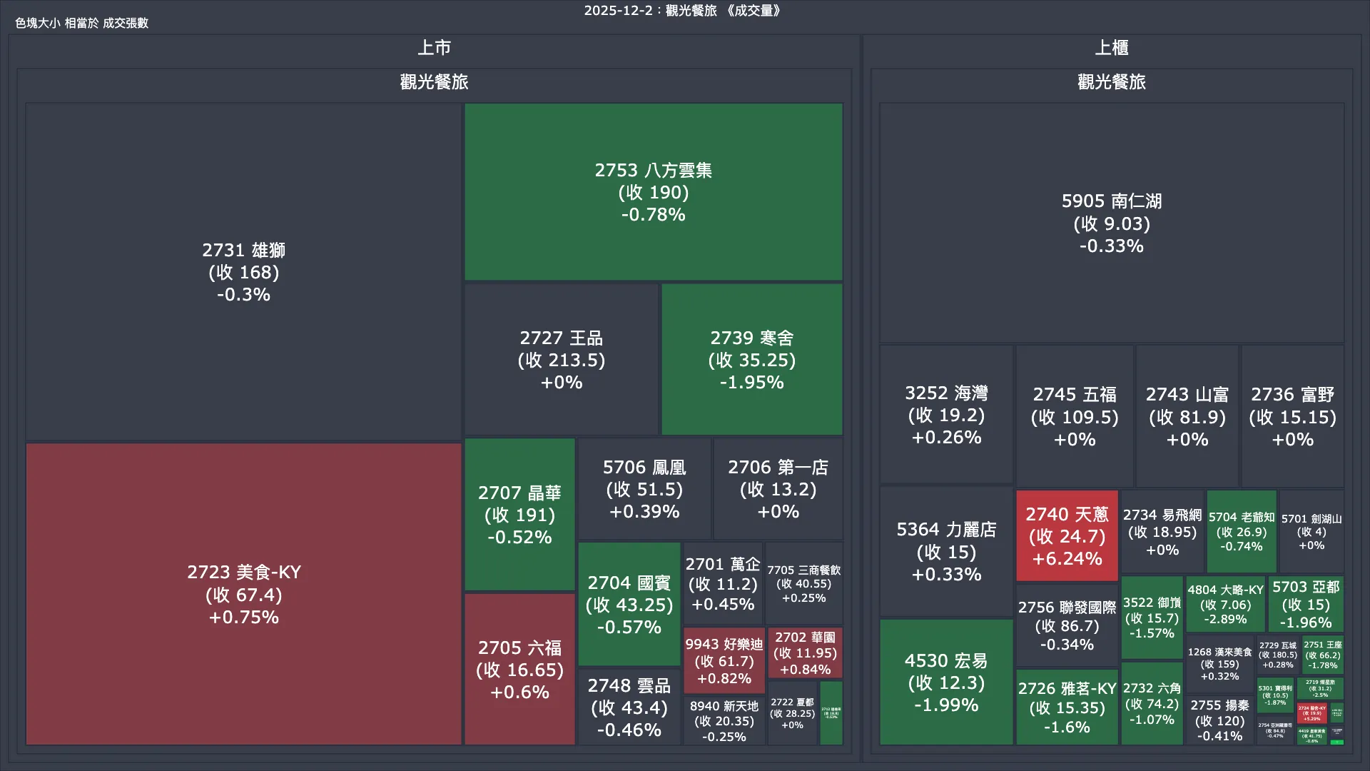 2025-12-2：觀光餐旅成交量、漲跌幅與買賣超