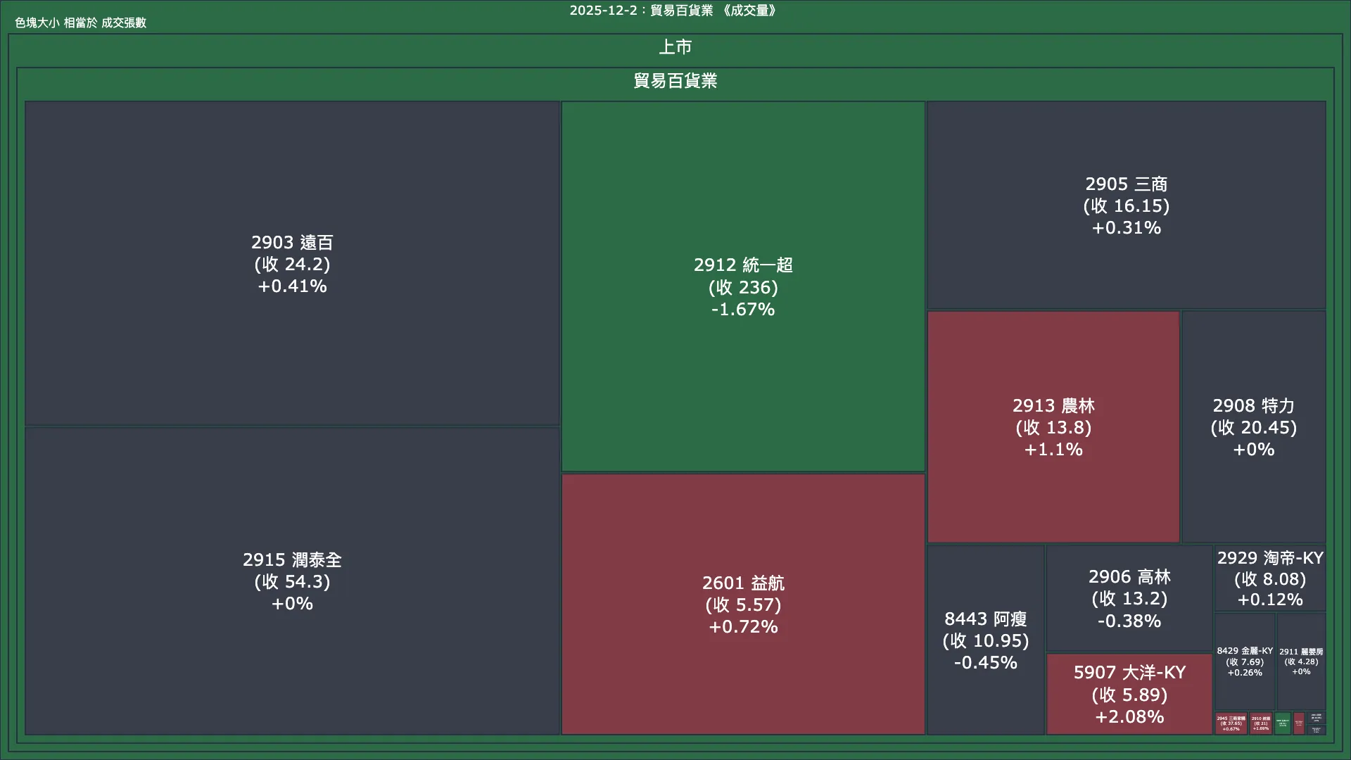 2025-12-2：貿易百貨業成交量、漲跌幅與買賣超