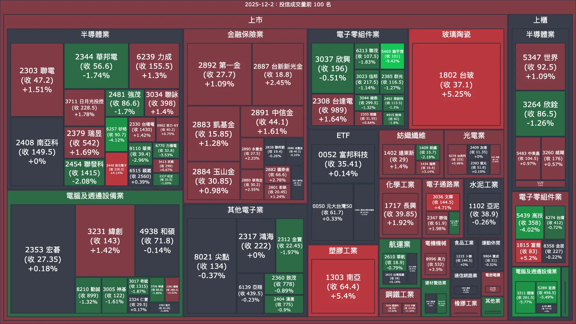 2025-12-2：投信成交量、買賣超與漲跌幅