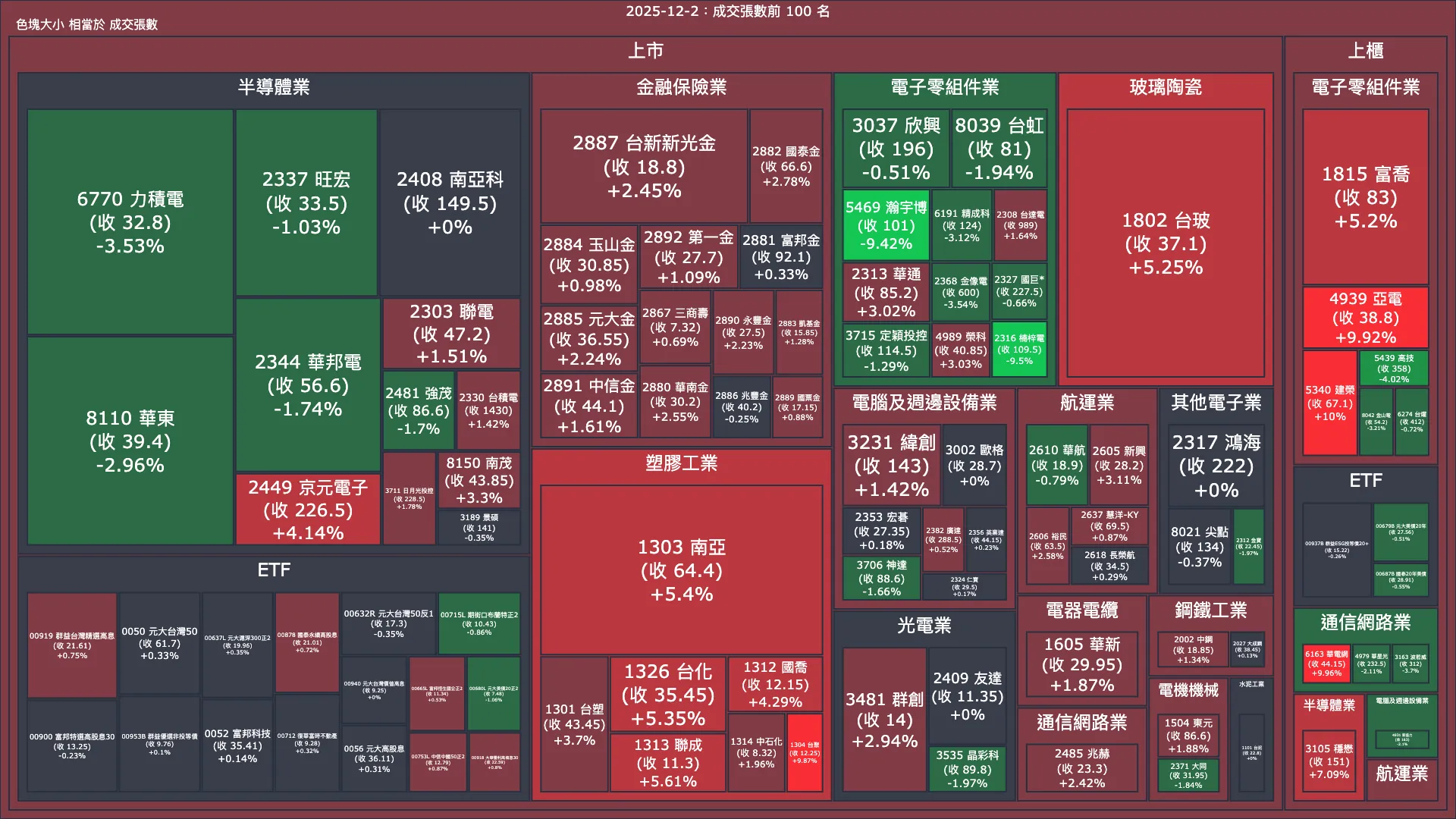 2025-12-2：成交量與漲跌幅