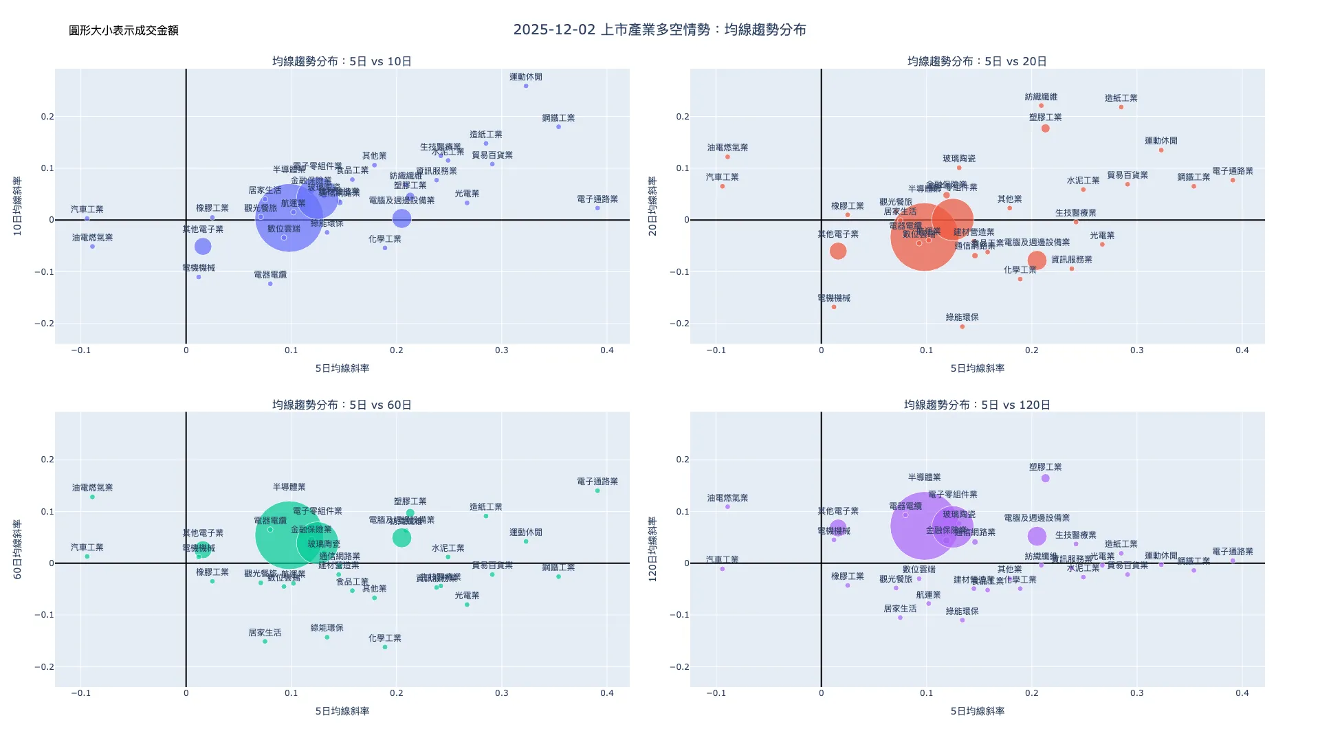 2025-12-02：均線趨勢分布