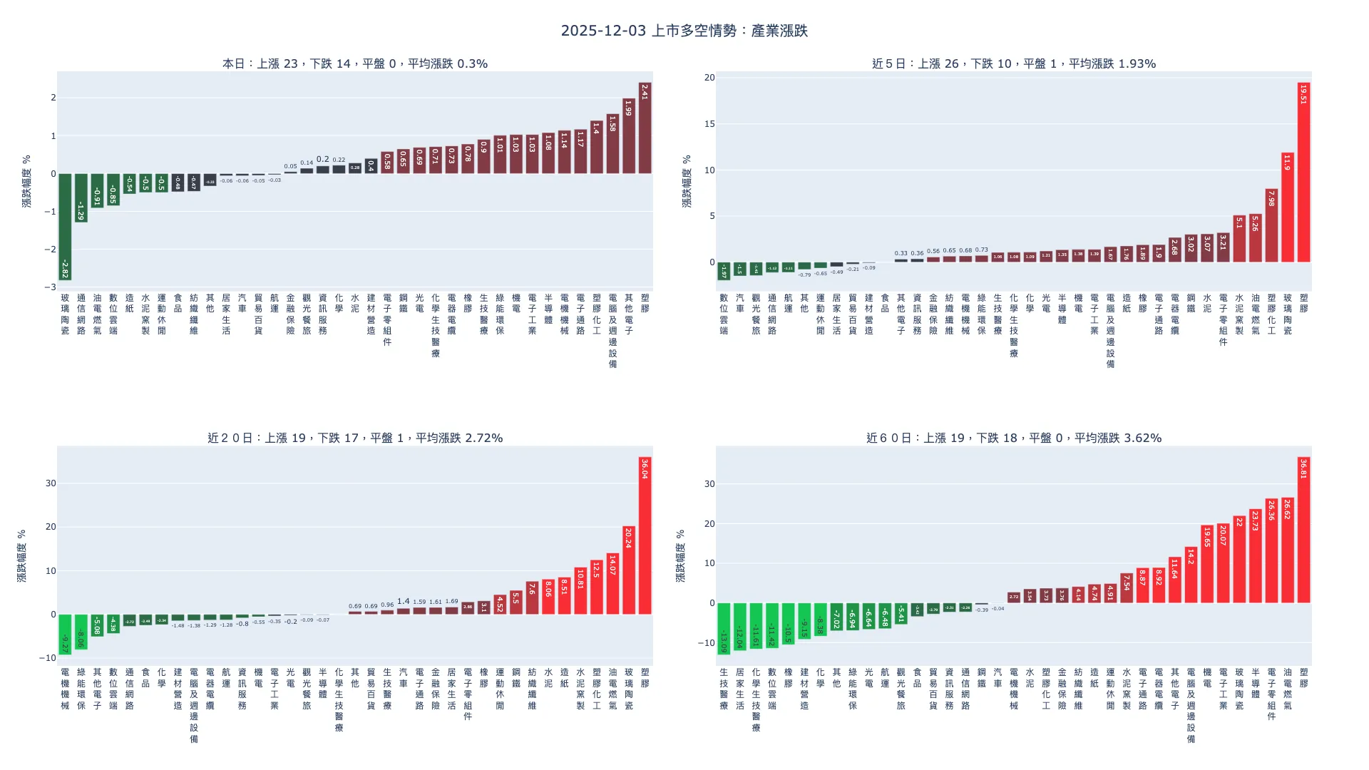 2025-12-03：產業漲跌及漲跌幅家數統計