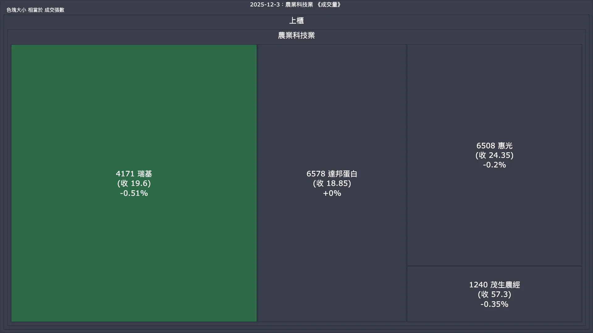 2025-12-3：農業科技業成交量、漲跌幅與買賣超