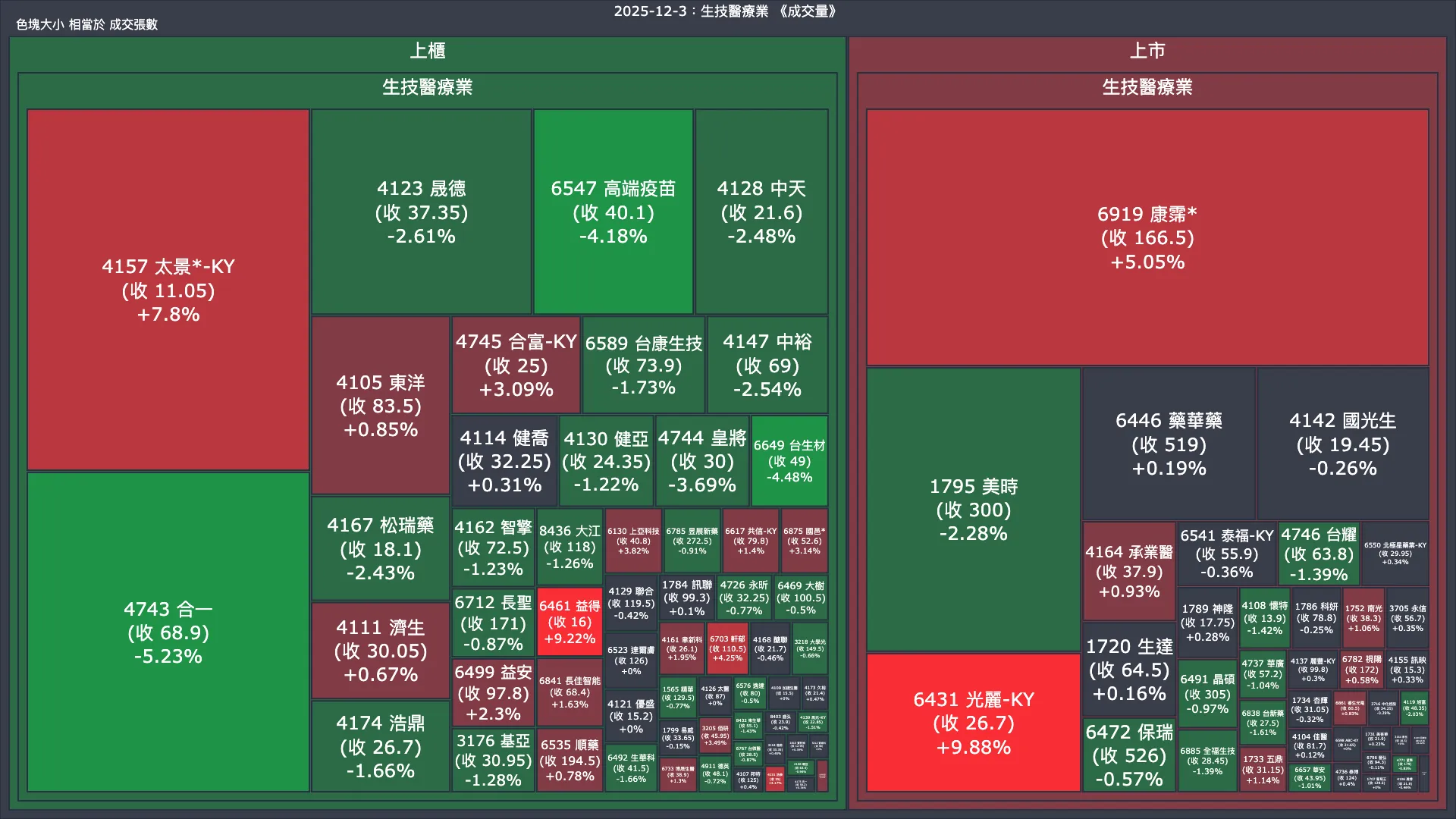 2025-12-3：生技醫療業成交量、漲跌幅與買賣超