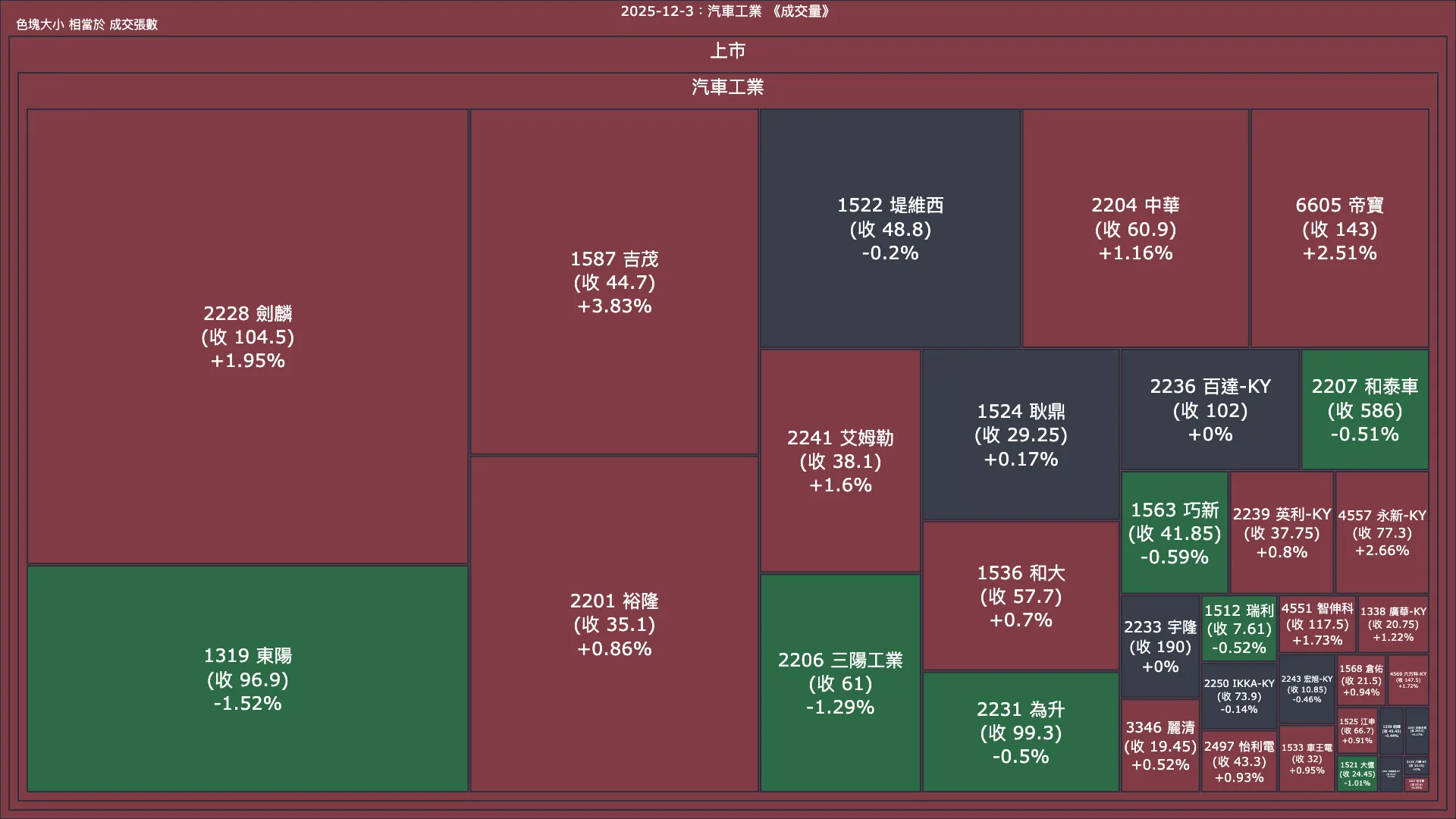 2025-12-3：汽車工業成交量、漲跌幅與買賣超
