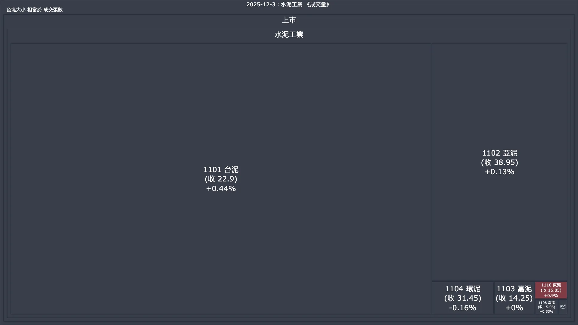 2025-12-3：水泥工業成交量、漲跌幅與買賣超