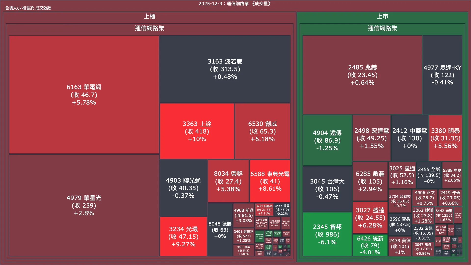 2025-12-3：通信網路業成交量、漲跌幅與買賣超