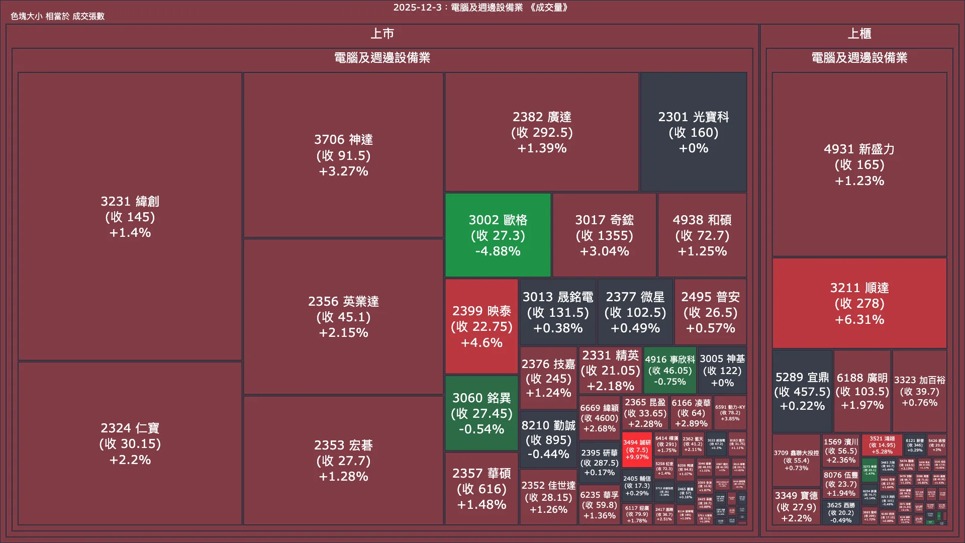 2025-12-3：電腦及週邊設備業成交量、漲跌幅與買賣超