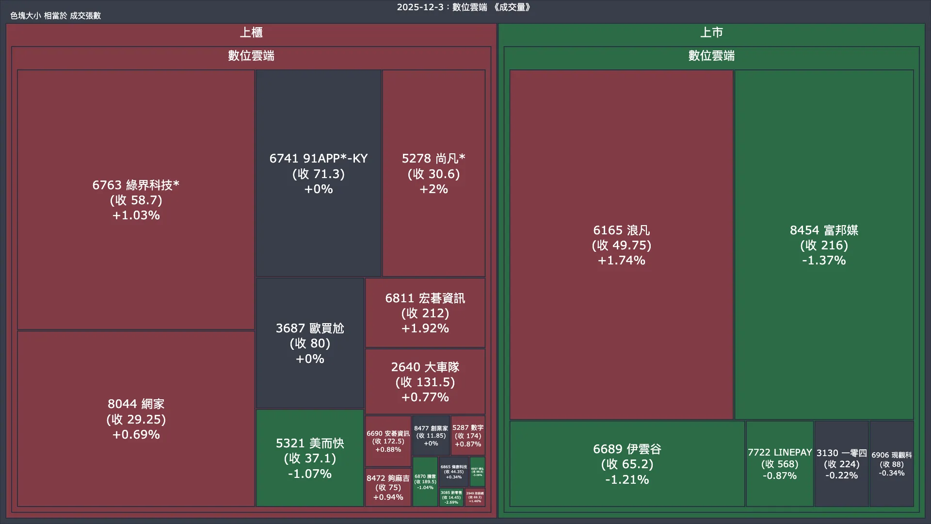 2025-12-3：數位雲端成交量、漲跌幅與買賣超