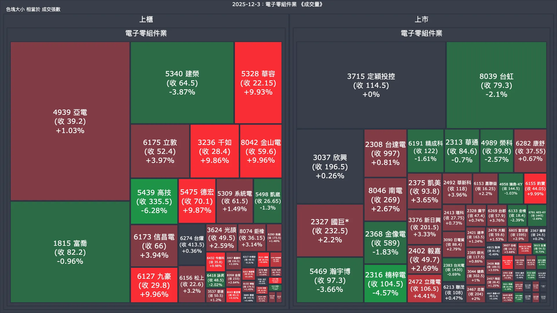 2025-12-3：電子零組件業成交量、漲跌幅與買賣超