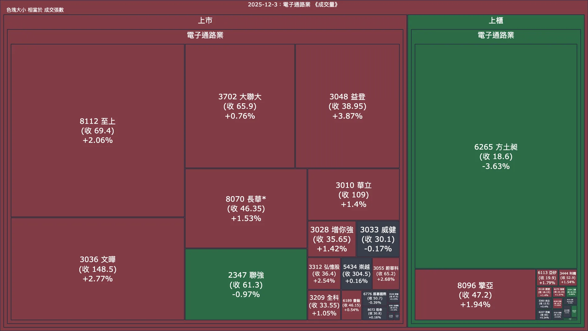 2025-12-3：電子通路業成交量、漲跌幅與買賣超