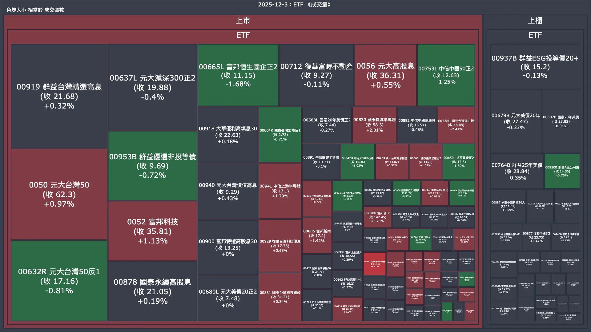 2025-12-3：ETF 成交量、漲跌幅與買賣超