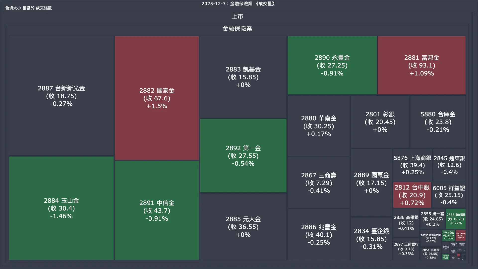 2025-12-3：金融保險業成交量、漲跌幅與買賣超
