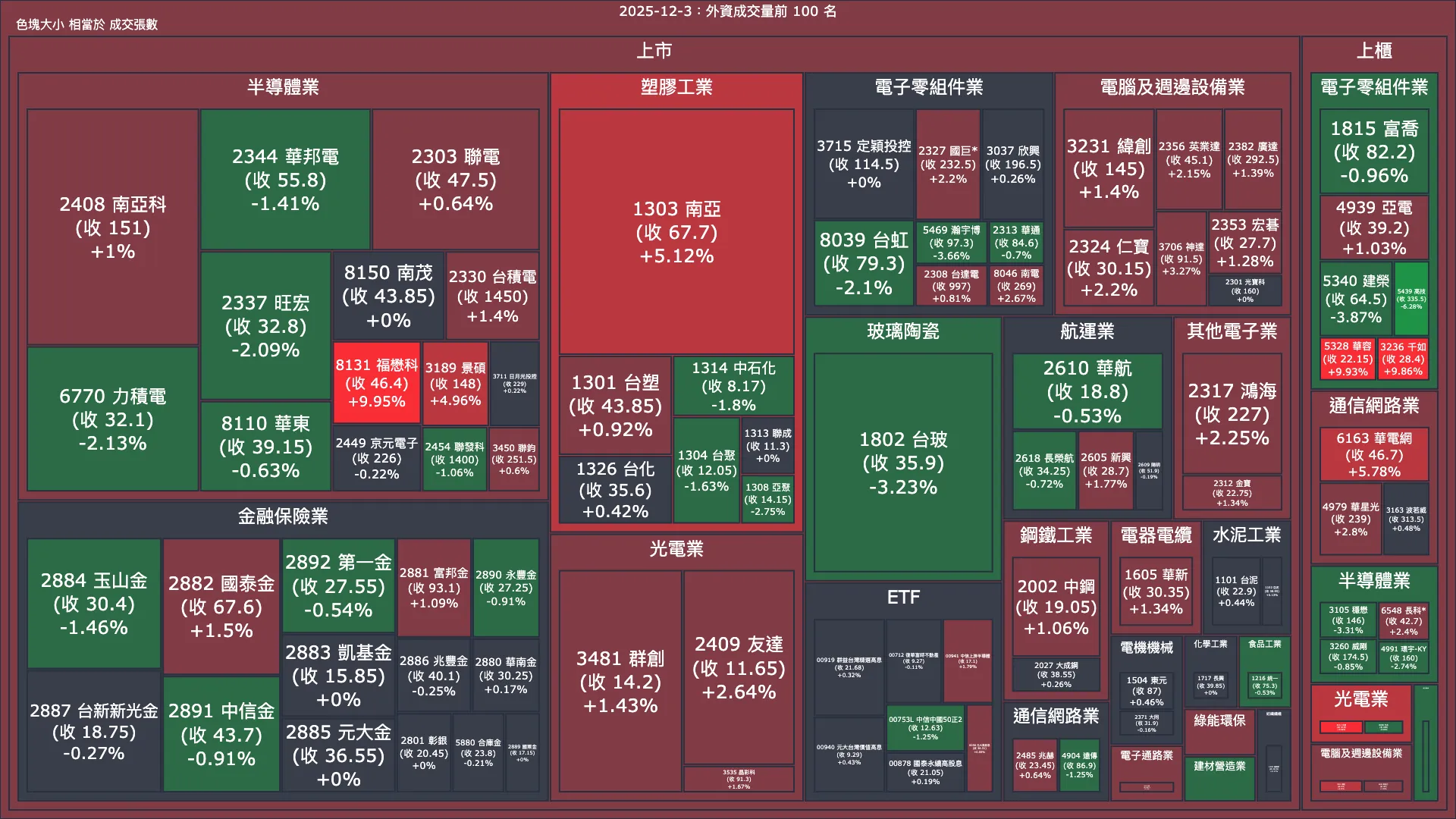 2025-12-3：外資成交量、買賣超與漲跌幅