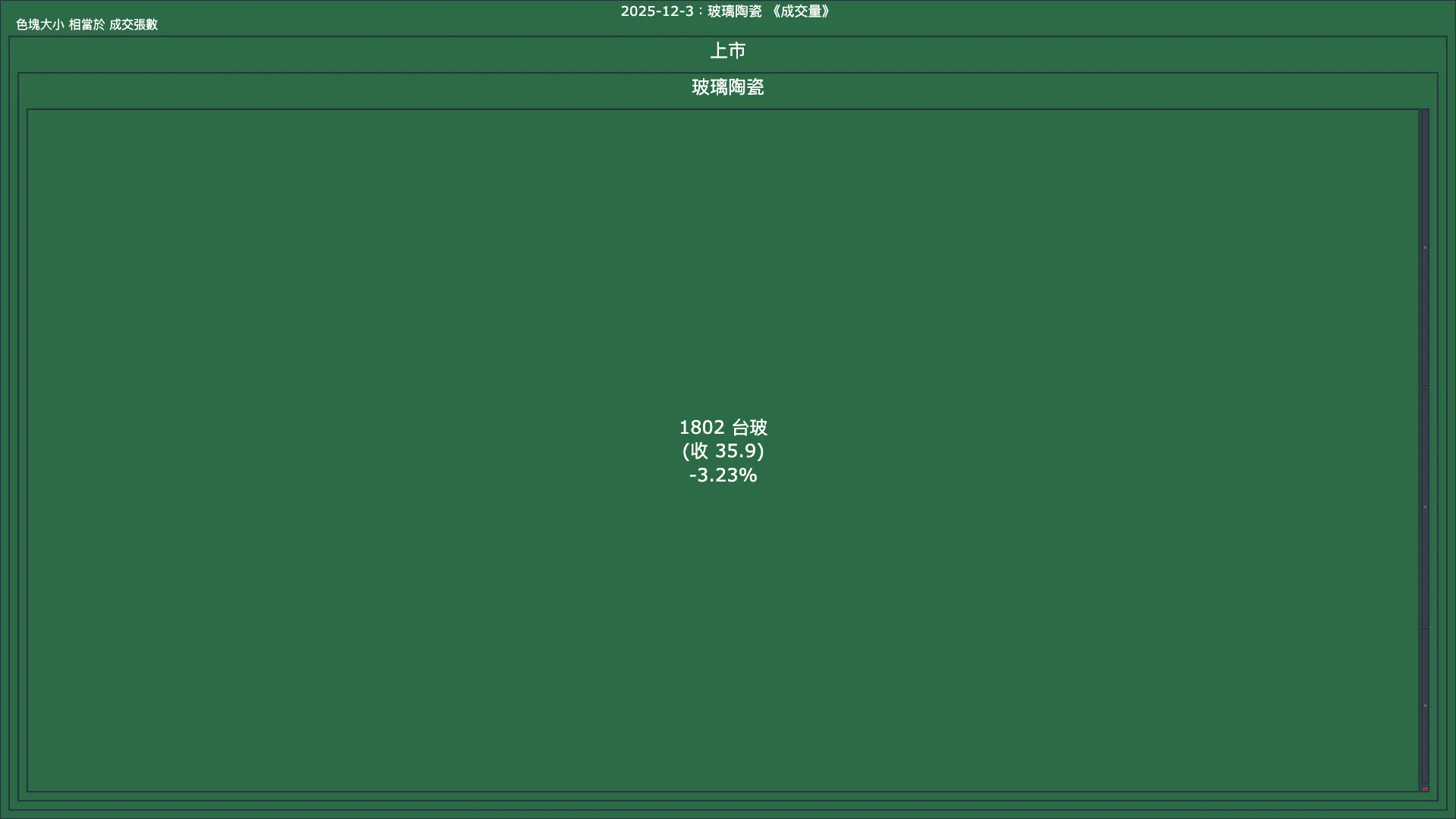 2025-12-3：玻璃陶瓷成交量、漲跌幅與買賣超