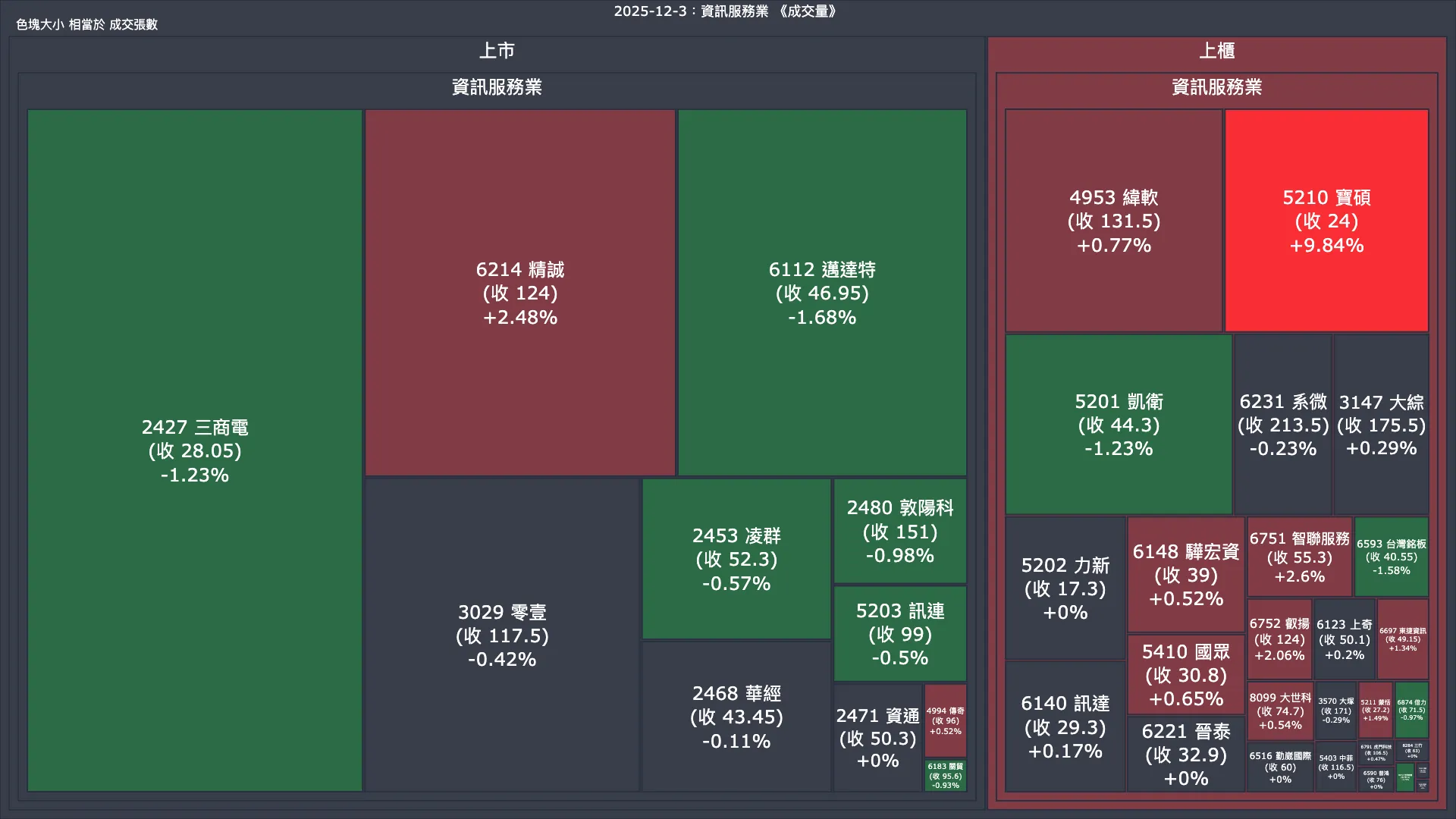 2025-12-3：資訊服務業成交量、漲跌幅與買賣超