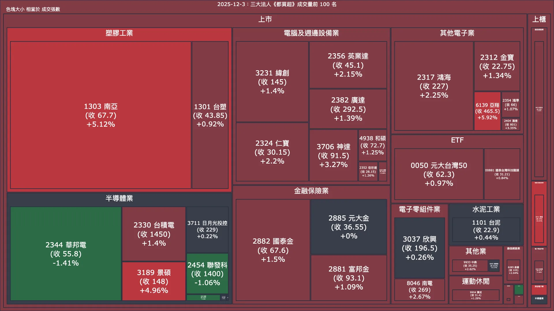 2025-12-3：三大法人《都買超》《都賣超》