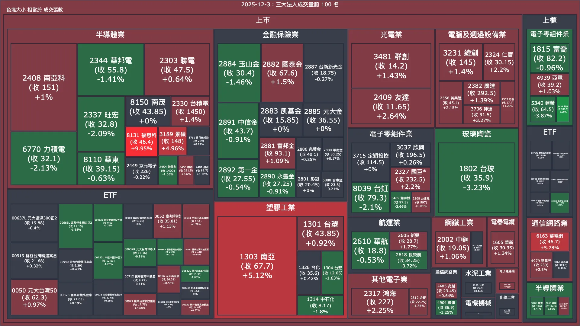 2025-12-3：三大法人成交量與買賣超