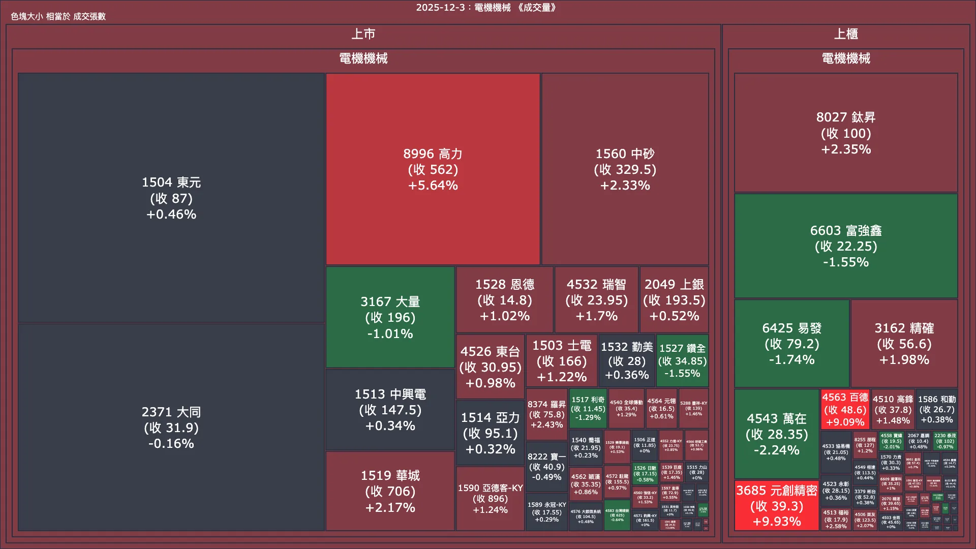 2025-12-3：電機機械成交量、漲跌幅與買賣超