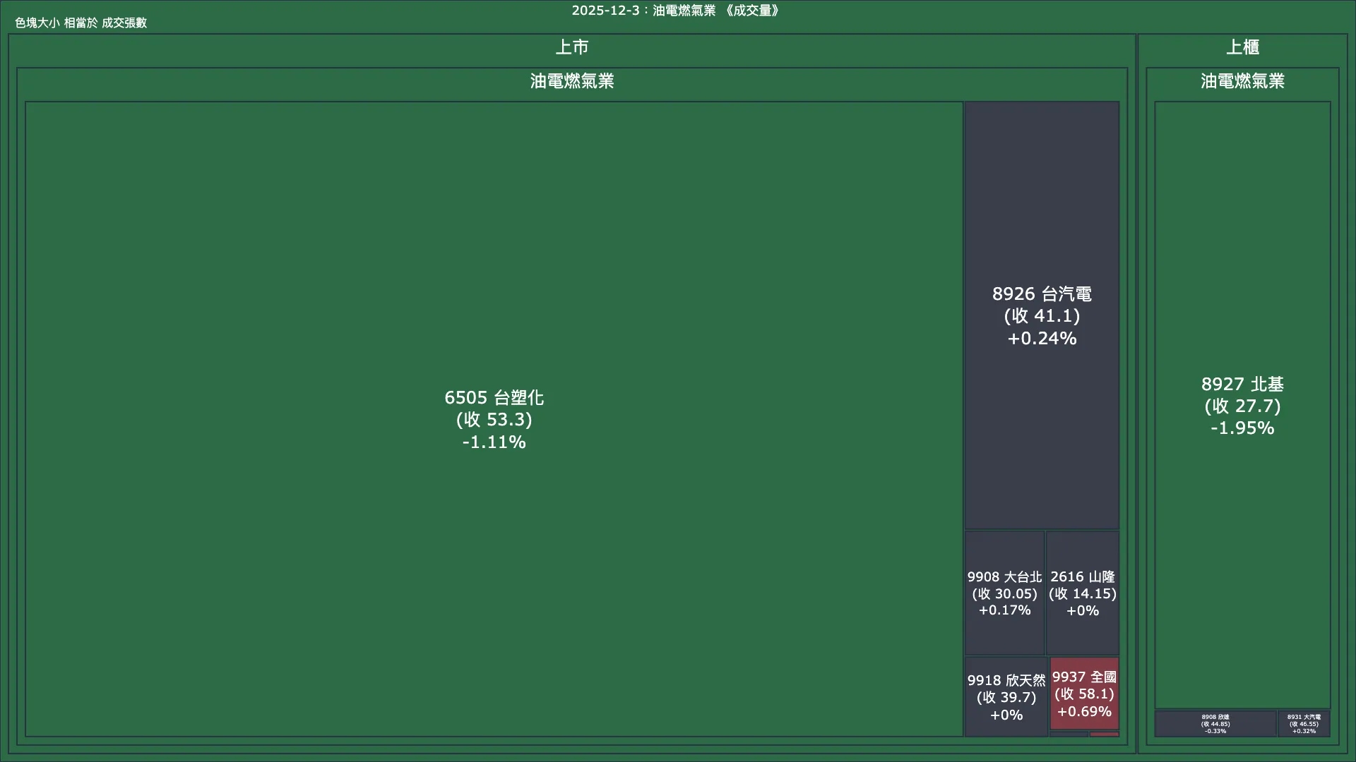 2025-12-3：油電燃氣業成交量、漲跌幅與買賣超