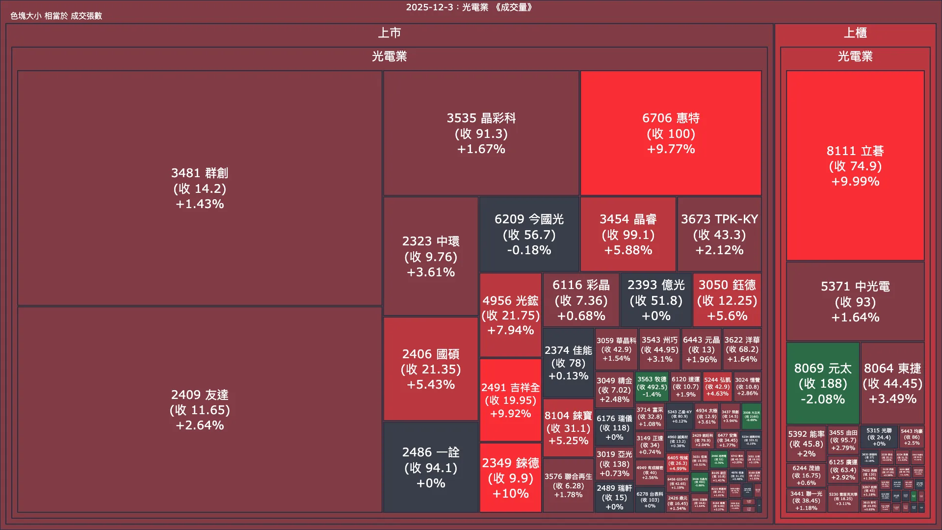 2025-12-3：光電業成交量、漲跌幅與買賣超
