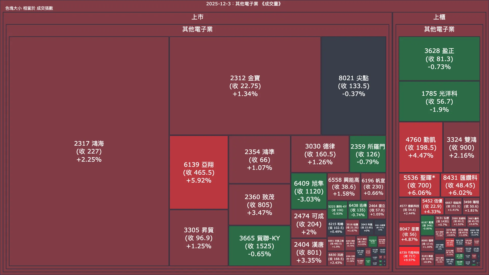 2025-12-3：其他電子業成交量、漲跌幅與買賣超