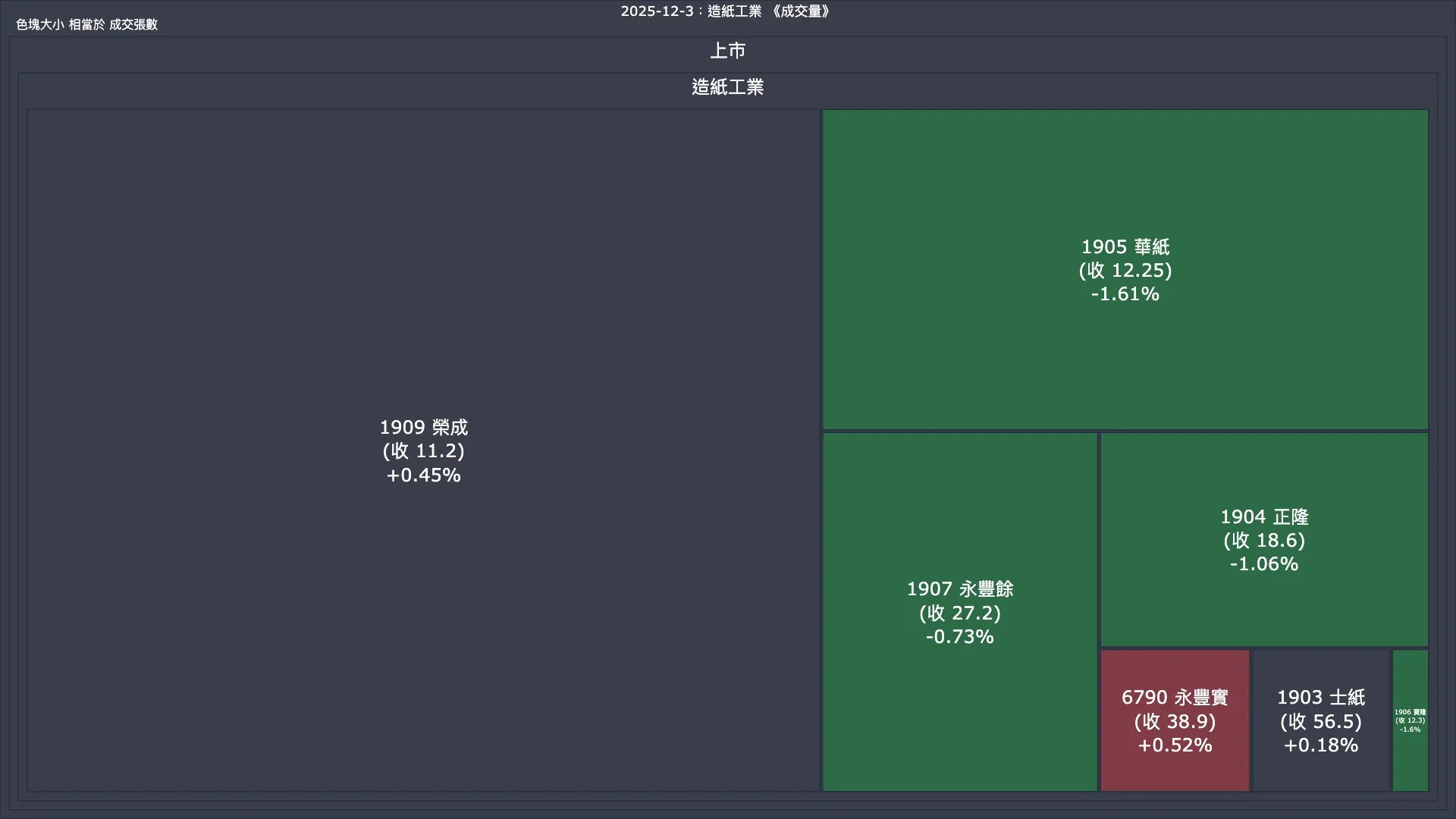 2025-12-3：造紙工業成交量、漲跌幅與買賣超