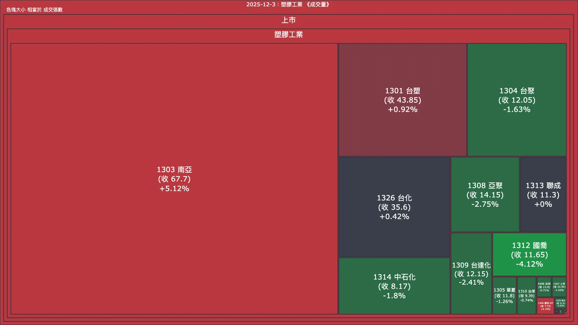 2025-12-3：塑膠工業成交量、漲跌幅與買賣超